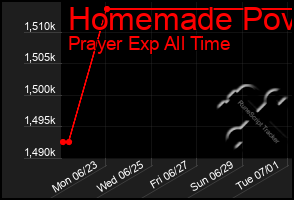 Total Graph of Homemade Pov