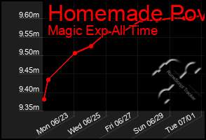 Total Graph of Homemade Pov