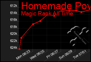 Total Graph of Homemade Pov