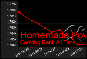 Total Graph of Homemade Pov