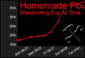 Total Graph of Homemade Pov