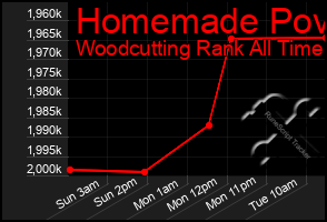 Total Graph of Homemade Pov