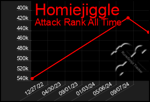 Total Graph of Homiejiggle