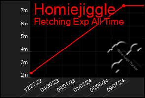 Total Graph of Homiejiggle