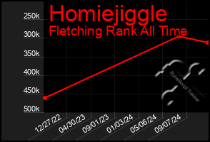 Total Graph of Homiejiggle