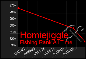 Total Graph of Homiejiggle