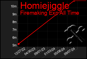 Total Graph of Homiejiggle