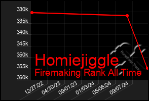 Total Graph of Homiejiggle