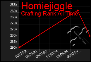 Total Graph of Homiejiggle