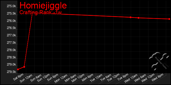 Last 7 Days Graph of Homiejiggle