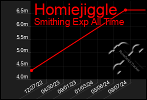 Total Graph of Homiejiggle