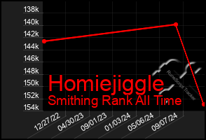 Total Graph of Homiejiggle