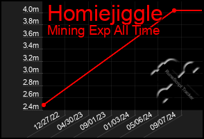 Total Graph of Homiejiggle