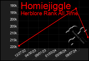 Total Graph of Homiejiggle