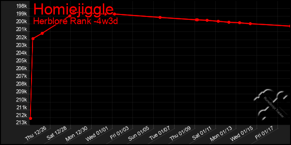 Last 31 Days Graph of Homiejiggle