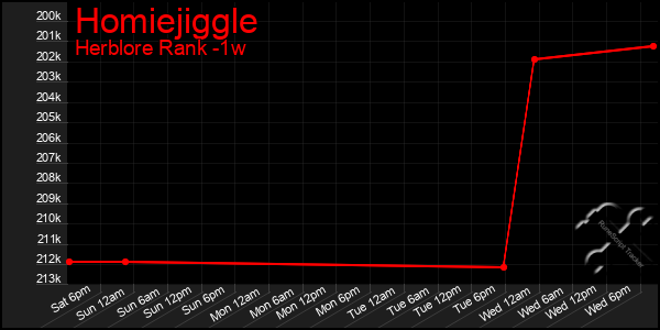 Last 7 Days Graph of Homiejiggle