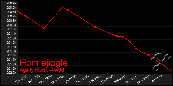 Last 31 Days Graph of Homiejiggle