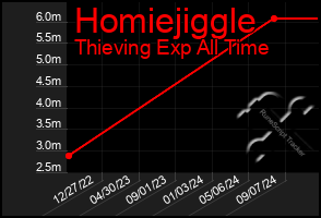 Total Graph of Homiejiggle