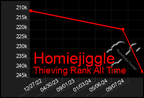 Total Graph of Homiejiggle