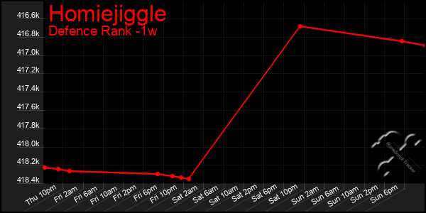 Last 7 Days Graph of Homiejiggle