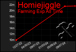 Total Graph of Homiejiggle