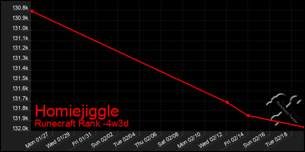 Last 31 Days Graph of Homiejiggle