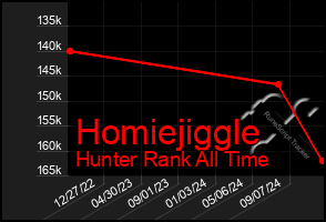 Total Graph of Homiejiggle