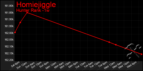 Last 7 Days Graph of Homiejiggle