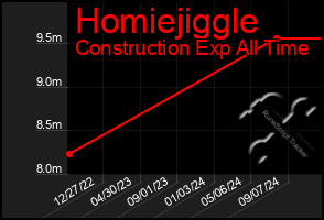 Total Graph of Homiejiggle