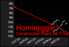 Total Graph of Homiejiggle