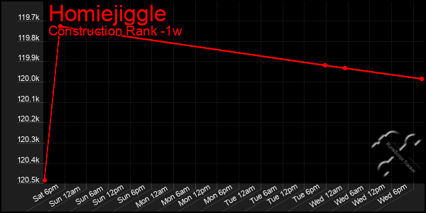 Last 7 Days Graph of Homiejiggle