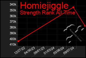 Total Graph of Homiejiggle