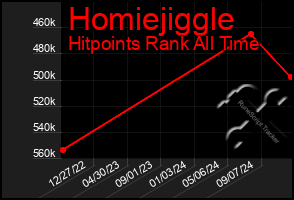 Total Graph of Homiejiggle