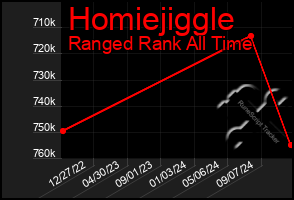 Total Graph of Homiejiggle