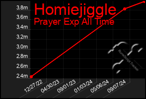 Total Graph of Homiejiggle