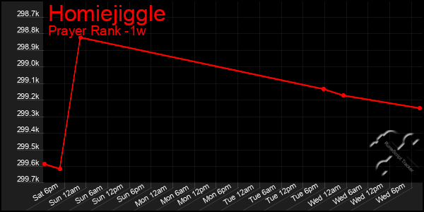 Last 7 Days Graph of Homiejiggle