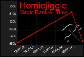 Total Graph of Homiejiggle