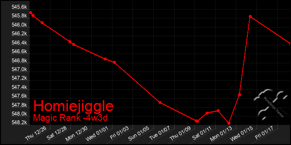 Last 31 Days Graph of Homiejiggle