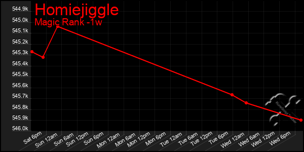 Last 7 Days Graph of Homiejiggle