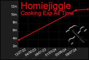 Total Graph of Homiejiggle