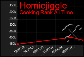 Total Graph of Homiejiggle