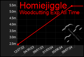 Total Graph of Homiejiggle