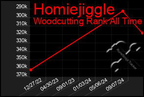 Total Graph of Homiejiggle