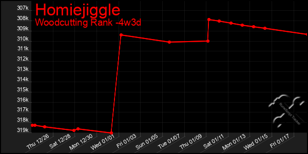 Last 31 Days Graph of Homiejiggle