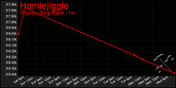 Last 7 Days Graph of Homiejiggle