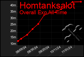 Total Graph of Homtanksalot