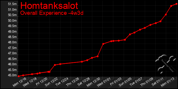 Last 31 Days Graph of Homtanksalot