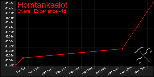 Last 24 Hours Graph of Homtanksalot
