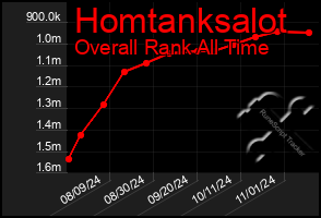 Total Graph of Homtanksalot