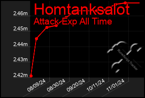 Total Graph of Homtanksalot